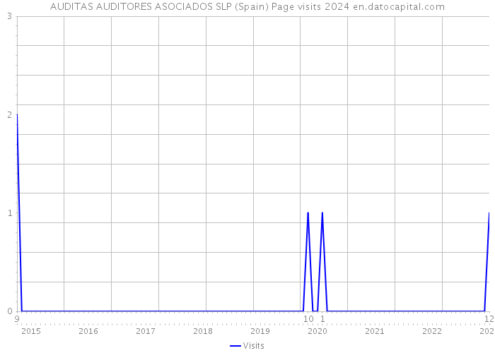 AUDITAS AUDITORES ASOCIADOS SLP (Spain) Page visits 2024 