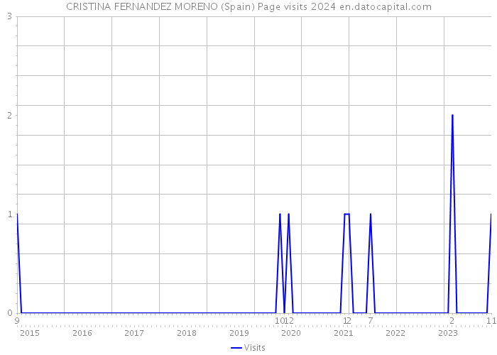 CRISTINA FERNANDEZ MORENO (Spain) Page visits 2024 