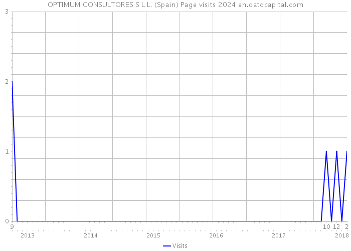 OPTIMUM CONSULTORES S L L. (Spain) Page visits 2024 