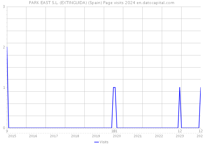 PARK EAST S.L. (EXTINGUIDA) (Spain) Page visits 2024 