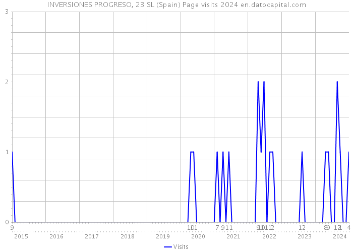 INVERSIONES PROGRESO, 23 SL (Spain) Page visits 2024 