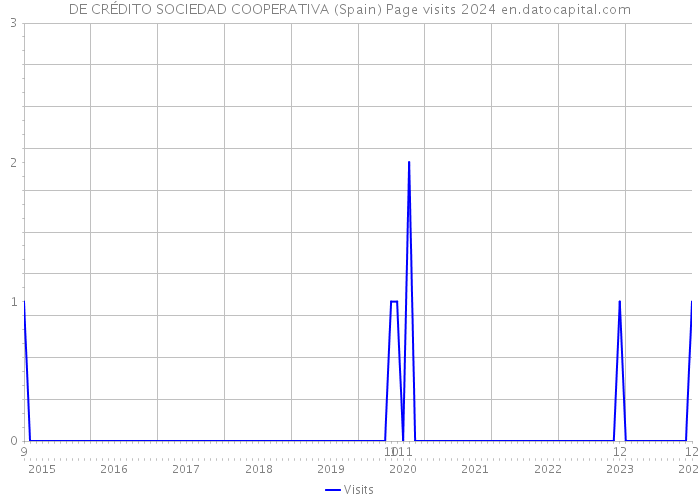DE CRÉDITO SOCIEDAD COOPERATIVA (Spain) Page visits 2024 