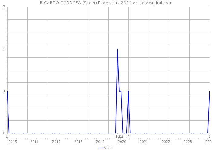 RICARDO CORDOBA (Spain) Page visits 2024 