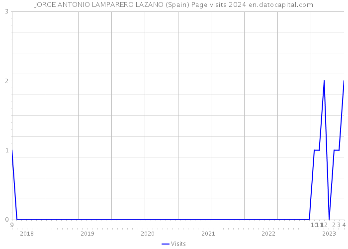 JORGE ANTONIO LAMPARERO LAZANO (Spain) Page visits 2024 