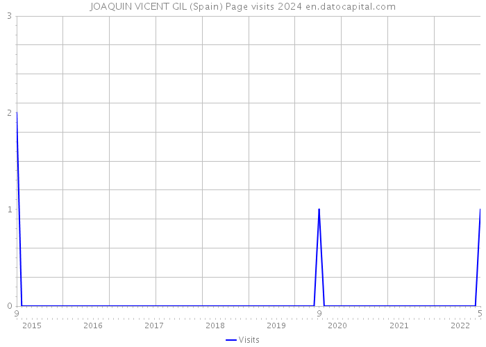 JOAQUIN VICENT GIL (Spain) Page visits 2024 