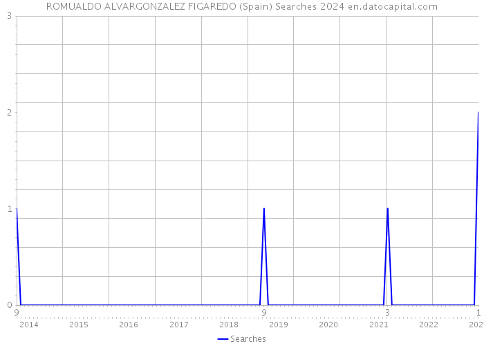 ROMUALDO ALVARGONZALEZ FIGAREDO (Spain) Searches 2024 