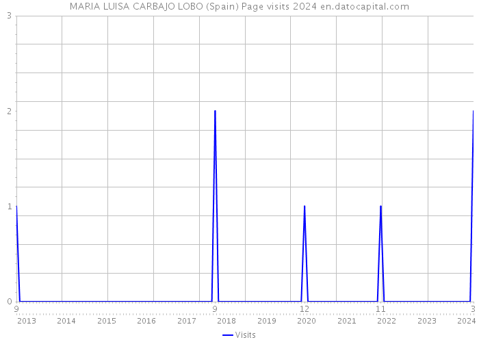 MARIA LUISA CARBAJO LOBO (Spain) Page visits 2024 