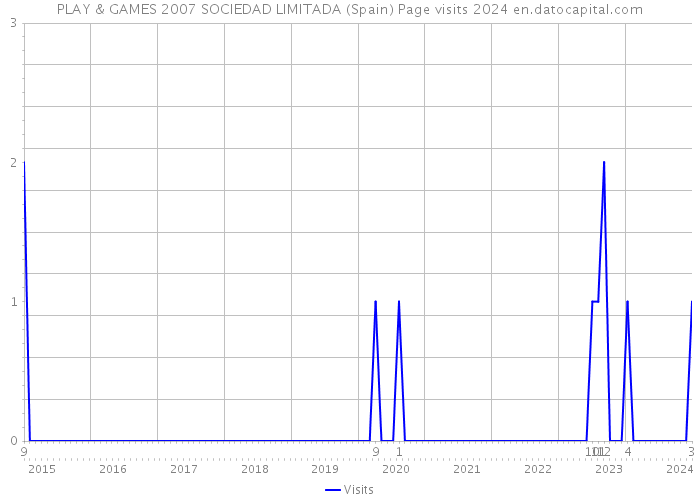 PLAY & GAMES 2007 SOCIEDAD LIMITADA (Spain) Page visits 2024 