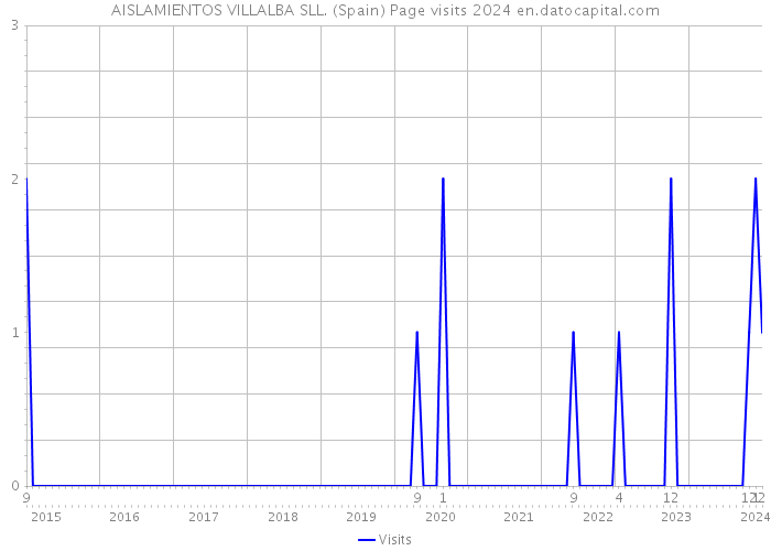 AISLAMIENTOS VILLALBA SLL. (Spain) Page visits 2024 