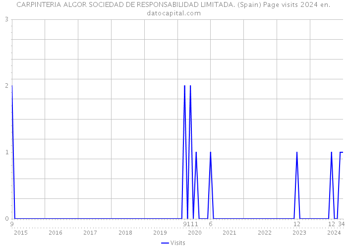 CARPINTERIA ALGOR SOCIEDAD DE RESPONSABILIDAD LIMITADA. (Spain) Page visits 2024 