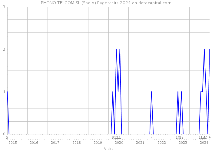 PHONO TELCOM SL (Spain) Page visits 2024 