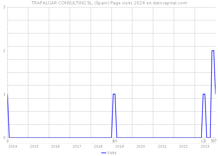 TRAFALGAR CONSULTING SL. (Spain) Page visits 2024 