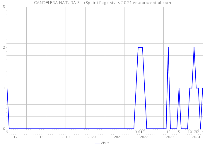 CANDELERA NATURA SL. (Spain) Page visits 2024 
