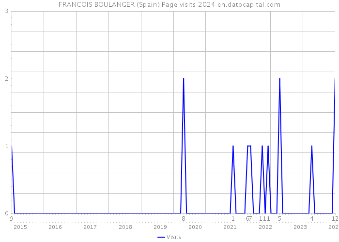 FRANCOIS BOULANGER (Spain) Page visits 2024 