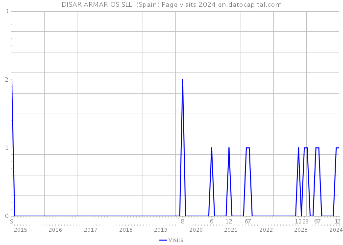 DISAR ARMARIOS SLL. (Spain) Page visits 2024 