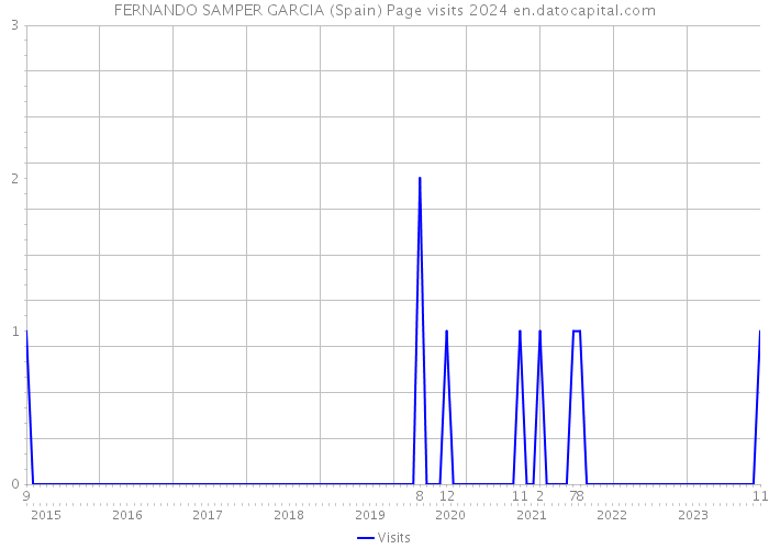 FERNANDO SAMPER GARCIA (Spain) Page visits 2024 