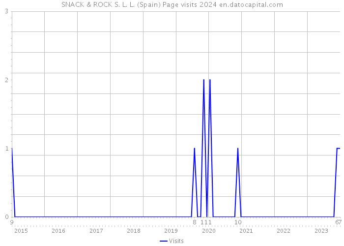 SNACK & ROCK S. L. L. (Spain) Page visits 2024 