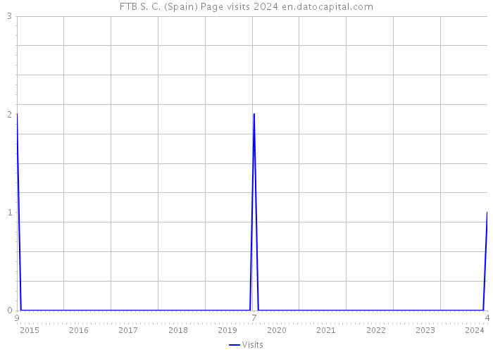 FTB S. C. (Spain) Page visits 2024 