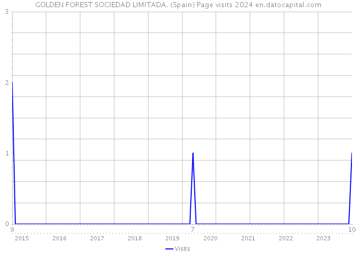 GOLDEN FOREST SOCIEDAD LIMITADA. (Spain) Page visits 2024 