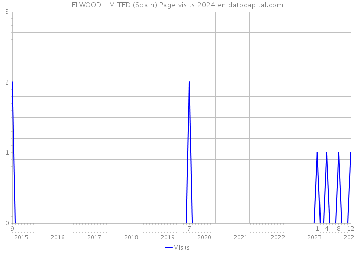 ELWOOD LIMITED (Spain) Page visits 2024 