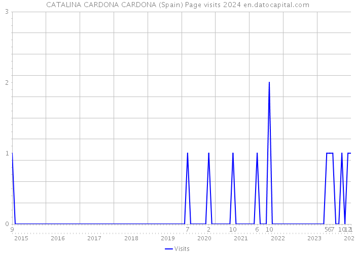 CATALINA CARDONA CARDONA (Spain) Page visits 2024 