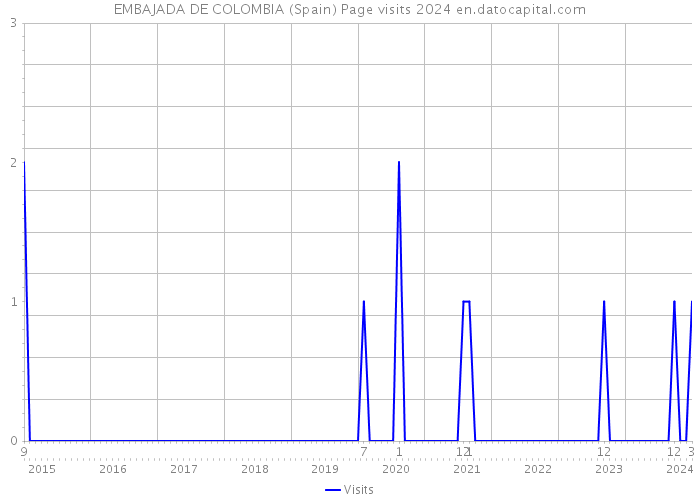 EMBAJADA DE COLOMBIA (Spain) Page visits 2024 