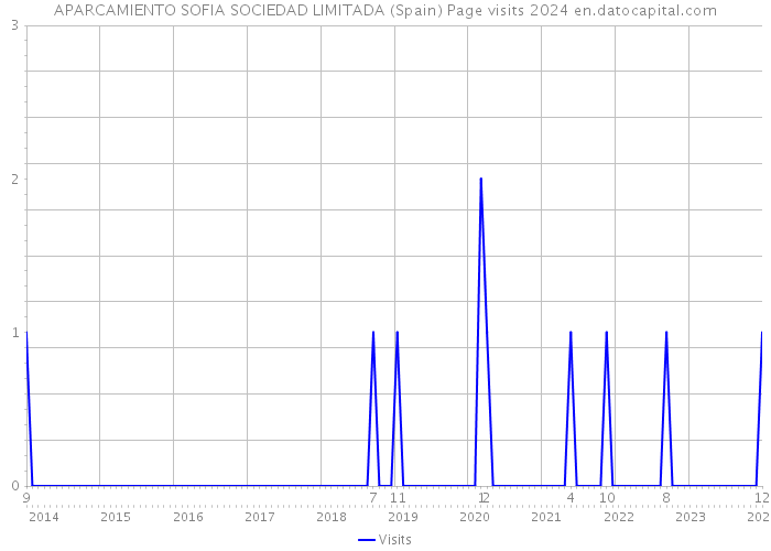 APARCAMIENTO SOFIA SOCIEDAD LIMITADA (Spain) Page visits 2024 