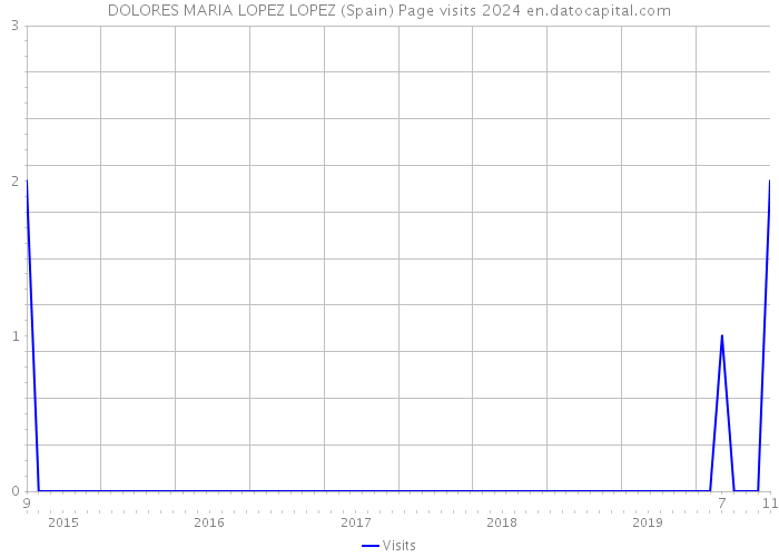 DOLORES MARIA LOPEZ LOPEZ (Spain) Page visits 2024 