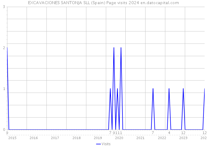 EXCAVACIONES SANTONJA SLL (Spain) Page visits 2024 