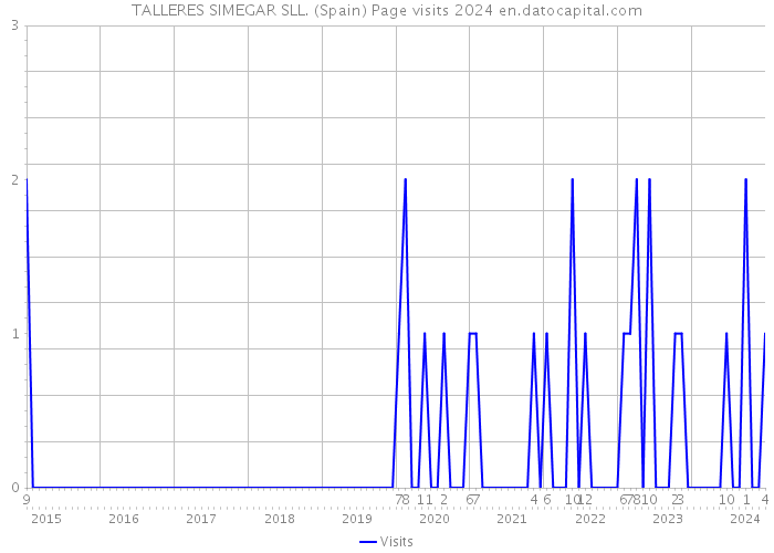 TALLERES SIMEGAR SLL. (Spain) Page visits 2024 