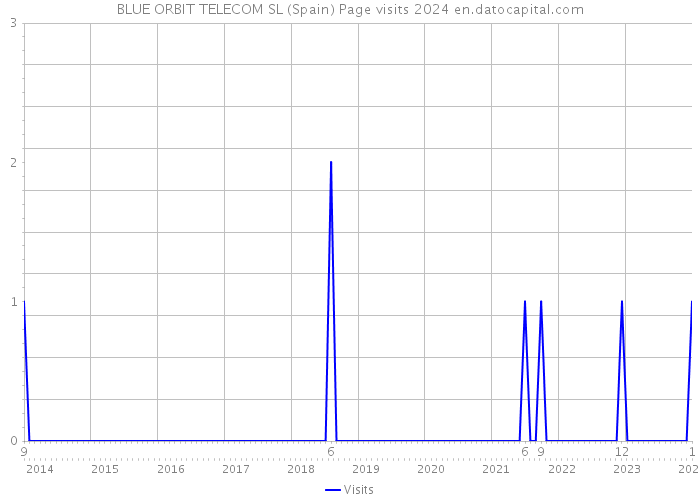 BLUE ORBIT TELECOM SL (Spain) Page visits 2024 