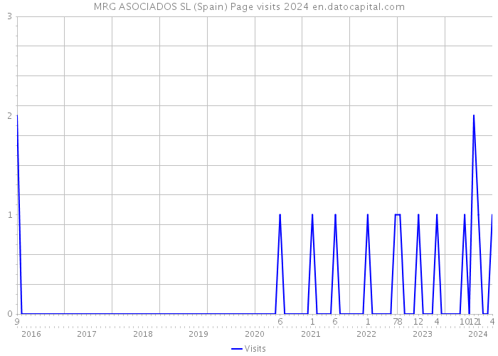 MRG ASOCIADOS SL (Spain) Page visits 2024 