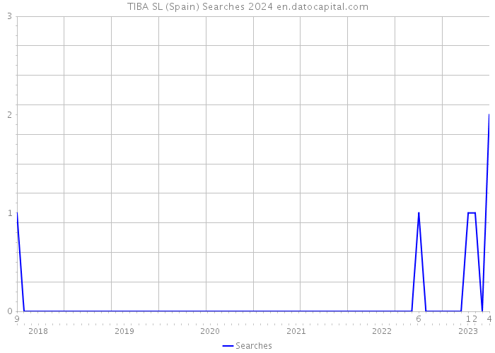 TIBA SL (Spain) Searches 2024 