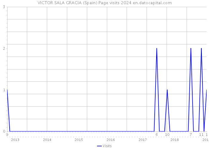 VICTOR SALA GRACIA (Spain) Page visits 2024 