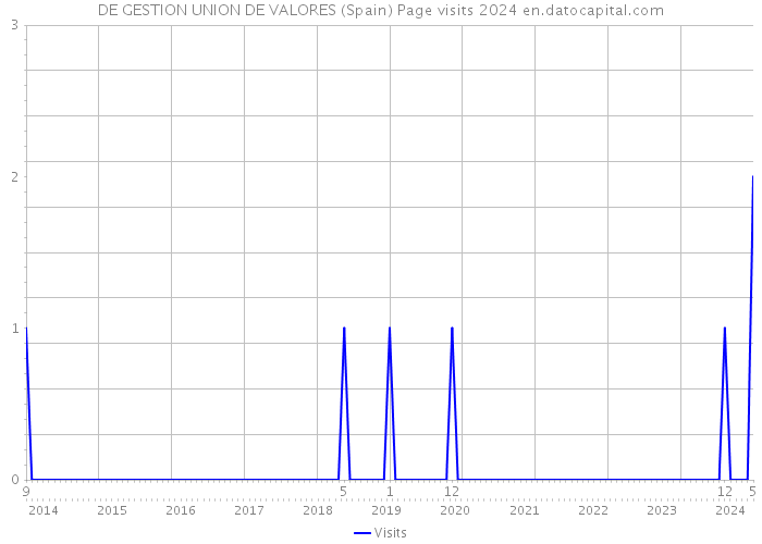 DE GESTION UNION DE VALORES (Spain) Page visits 2024 