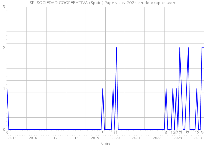 SPI SOCIEDAD COOPERATIVA (Spain) Page visits 2024 