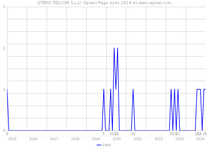 OTERO TELCOM S.L.U. (Spain) Page visits 2024 