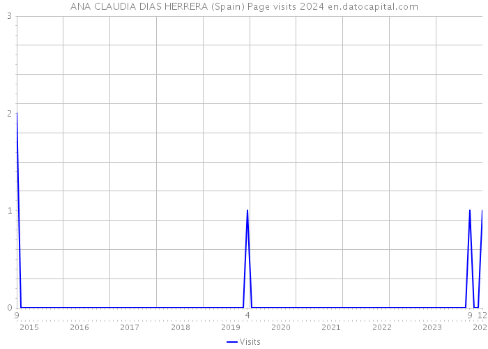 ANA CLAUDIA DIAS HERRERA (Spain) Page visits 2024 