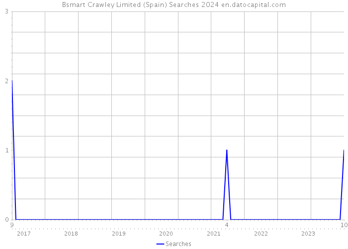 Bsmart Crawley Limited (Spain) Searches 2024 