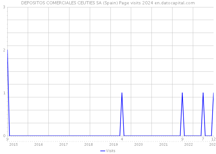 DEPOSITOS COMERCIALES CEUTIES SA (Spain) Page visits 2024 