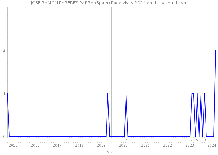JOSE RAMON PAREDES PARRA (Spain) Page visits 2024 