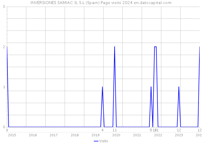 INVERSIONES SAMIAC 9, S.L (Spain) Page visits 2024 