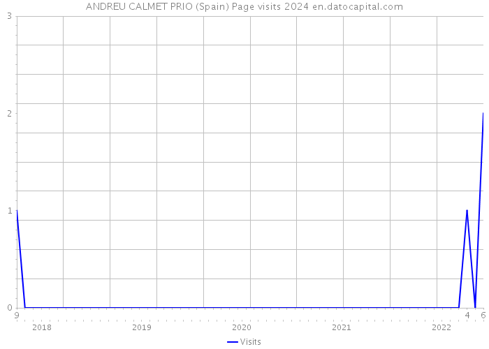 ANDREU CALMET PRIO (Spain) Page visits 2024 