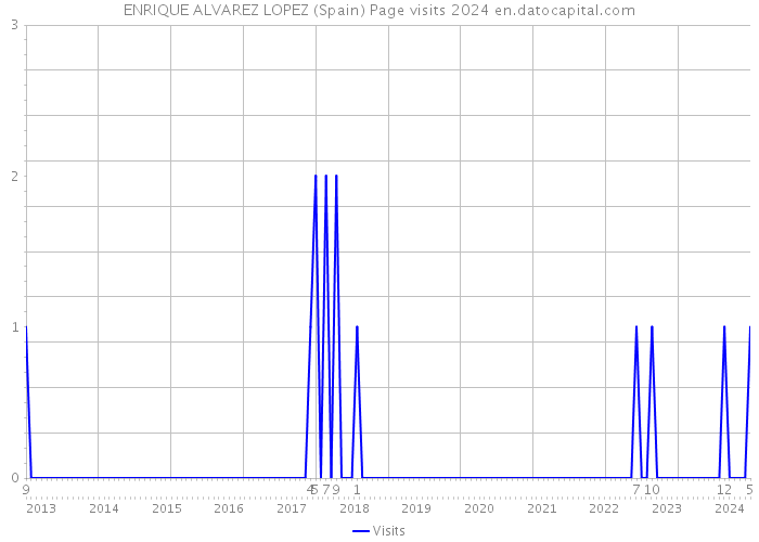 ENRIQUE ALVAREZ LOPEZ (Spain) Page visits 2024 