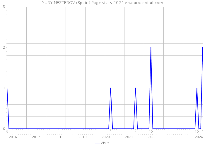 YURY NESTEROV (Spain) Page visits 2024 