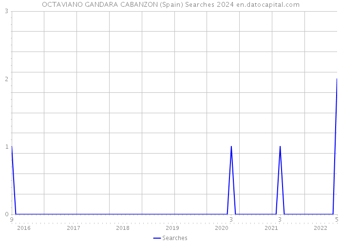 OCTAVIANO GANDARA CABANZON (Spain) Searches 2024 