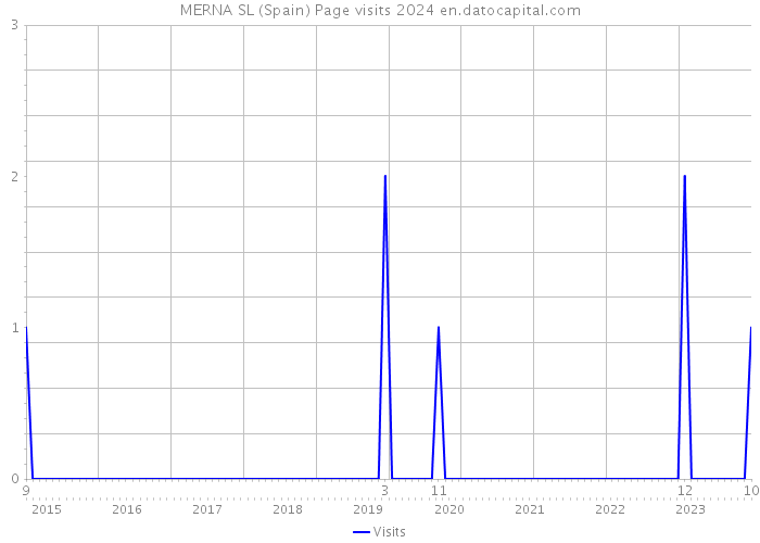 MERNA SL (Spain) Page visits 2024 