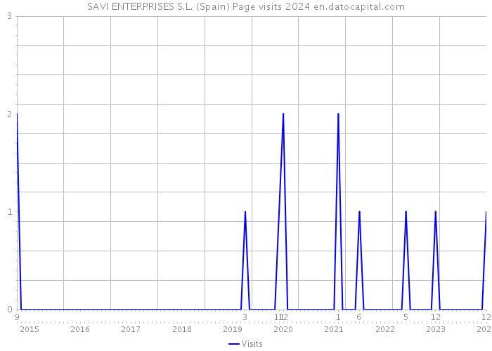 SAVI ENTERPRISES S.L. (Spain) Page visits 2024 