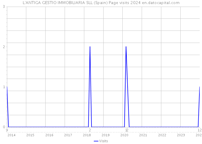 L'ANTIGA GESTIO IMMOBILIARIA SLL (Spain) Page visits 2024 