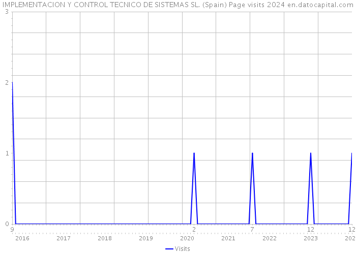 IMPLEMENTACION Y CONTROL TECNICO DE SISTEMAS SL. (Spain) Page visits 2024 